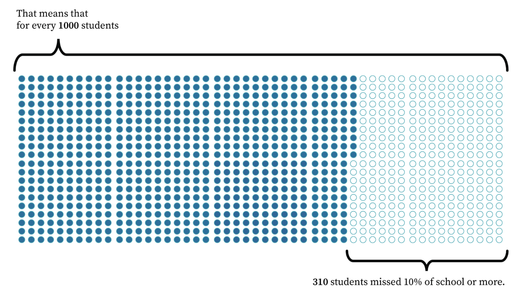 Graphic showing percent of students who were chronically absent in NYC public schools in 2020-21.