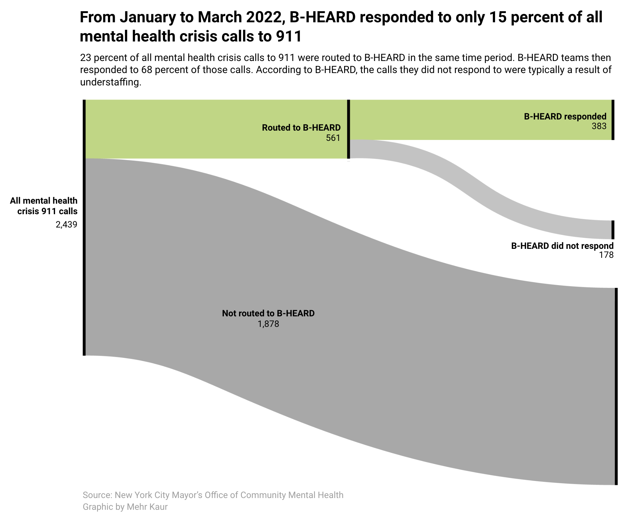 Mental health crisis calls routed to B-HEARD