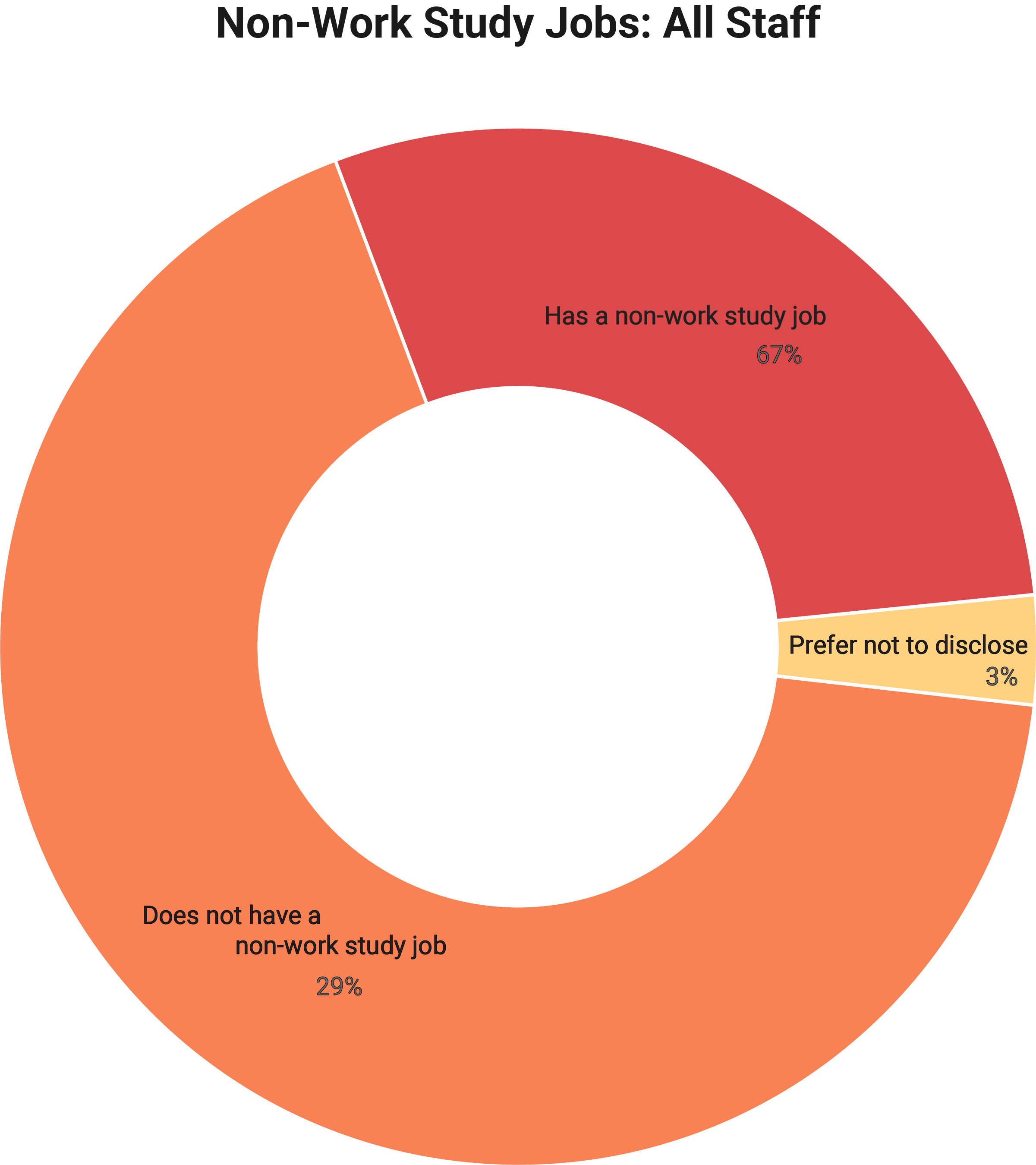 DEI non-work study job