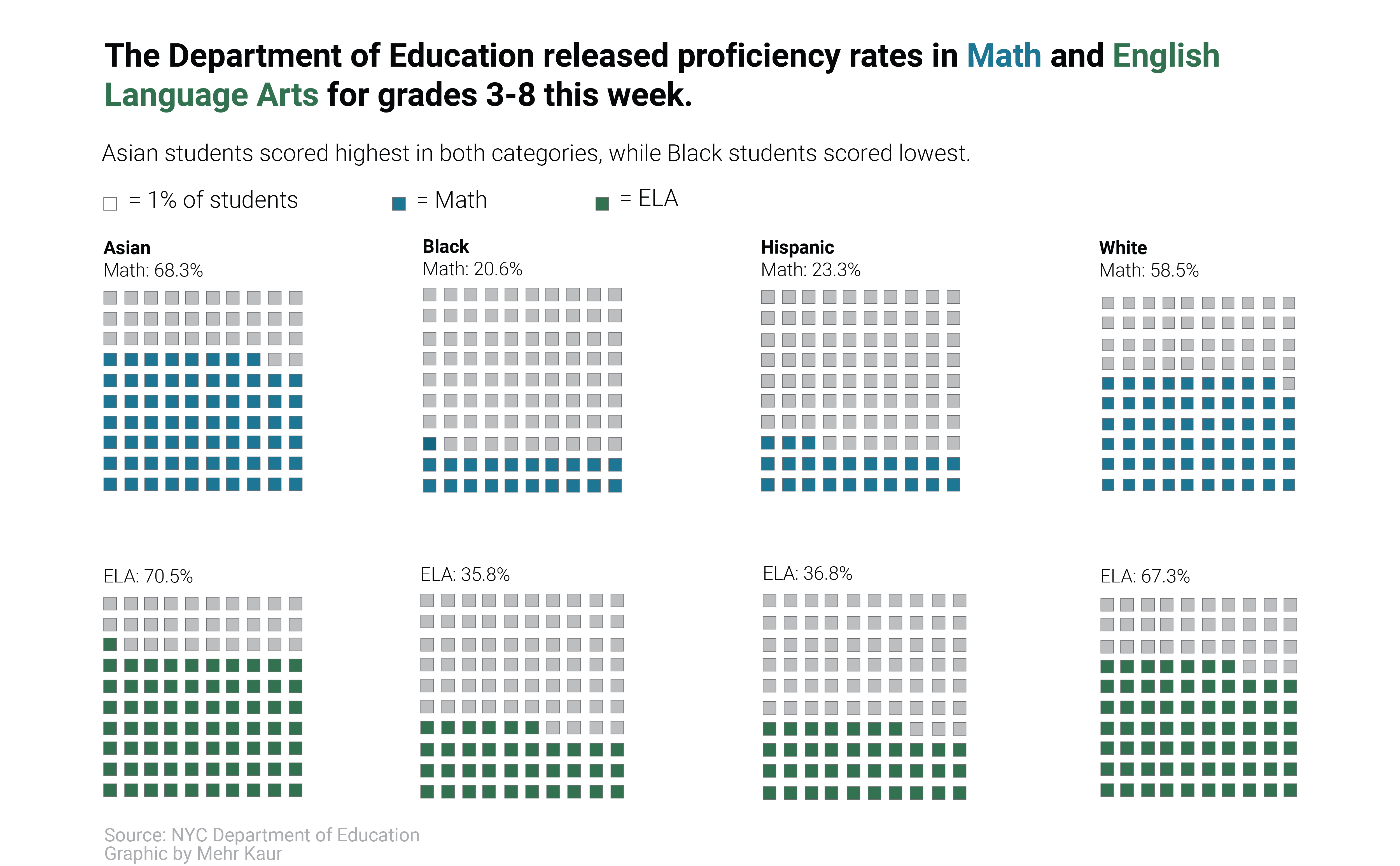 Scores by Race Waffle Graph